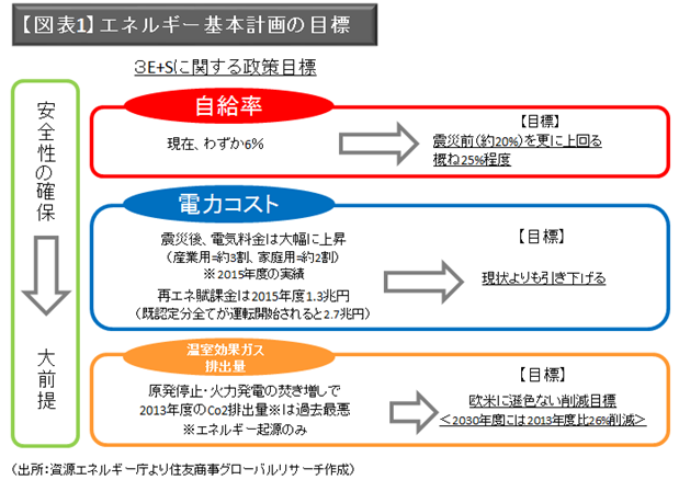 日本のエネルギー政策（電力を中心として）