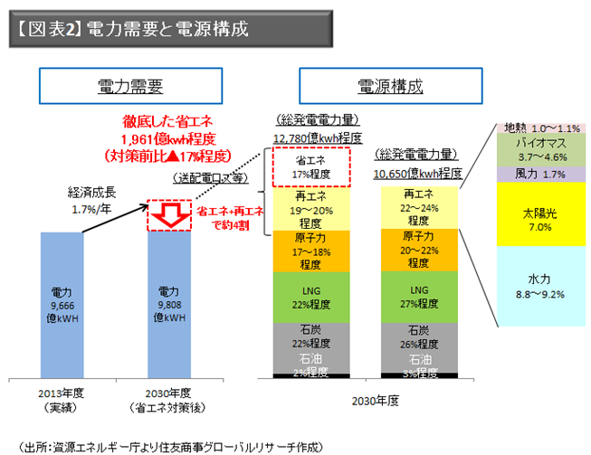 【図表2】電力需要と電源構成（出所：資源エネルギー庁より住友商事グローバルリサーチ作成）