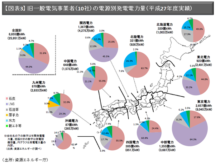 【図表3】 旧一般電気事業者（10社）の電源別発電電力量（平成27年度実績）（出所：資源エネルギー庁）