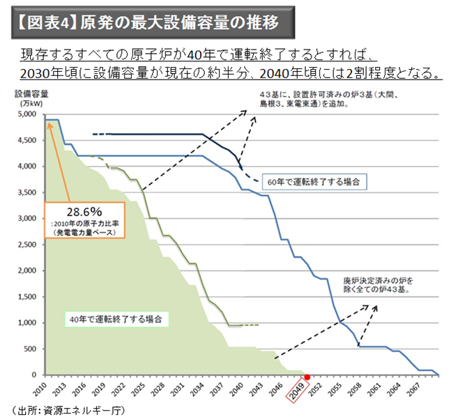 【図表4】 原発の最大設備容量の推移（出所：資源エネルギー庁）