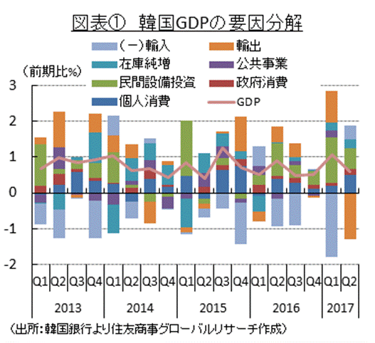 図表①　韓国GDPの要因分解 （出所：韓国銀行より住友商事グローバルリサーチ作成）