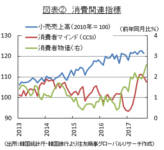 図表②　消費関連指標 （出所：韓国統計庁・韓国銀行より住友商事グローバルリサーチ作成）