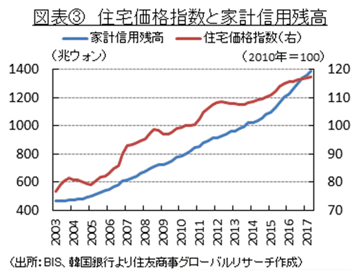 図表③　住宅価格指数と家計信用残高 （出所：BIS、韓国銀行より住友商事グローバルリサーチ作成）