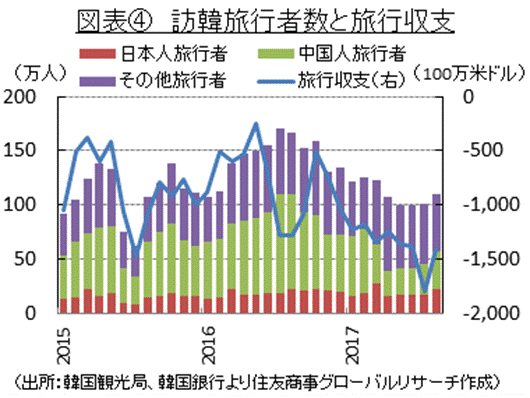 図表④　訪韓旅行者数と旅行収支 （出所：韓国観光局、韓国銀行より住友商事グローバルリサーチ作成）