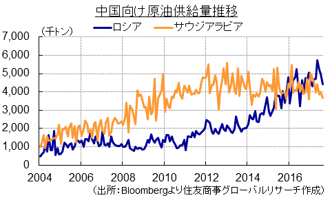 中国向け原油供給量推移（出所：Bloombergより住友商事グローバルリサーチ作成）