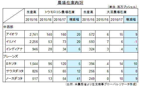 農場内在庫（出所：米農務省より住友商事グローバルリサーチ作成）