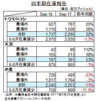 四半期在庫報告（出所： 米農務省四半期在庫報告-2017年9月29日発表-より住友商事グローバルリサーチ作成）