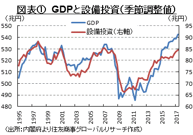 図表①　GDPと設備投資（季節調整値） （出所：内閣府より住友商事グローバルリサーチ作成）