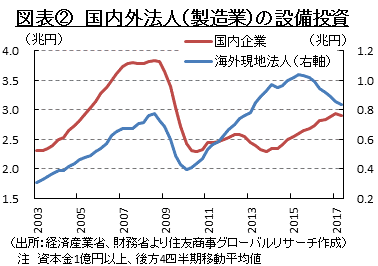 図表②　国内外法人（製造業）の設備投資 （出所：経済産業省、財務省より住友商事グローバルリサーチ作成）　注　資本金1億円以上、後方4四半期移動平均値