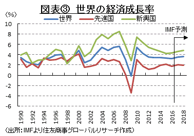 図表③　世界の経済成長率 （出所：IMFより住友商事グローバルリサーチ作成） 