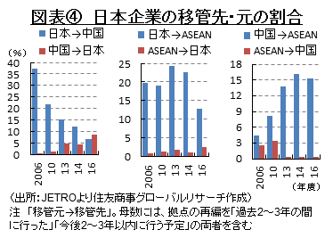 図表④　日本企業の移管先・元の割合 （出所：JETROより住友商事グローバルリサーチ作成）注　「移管元→移管先」。母数には、拠点の再編を「過去2～3年の間に行った」「今後2～3年以内に行う予定」の両者を含む