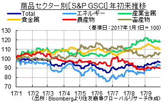 商品セクター別年初来推移（出所：Bloombergより住友商事グローバルリサーチ作成）