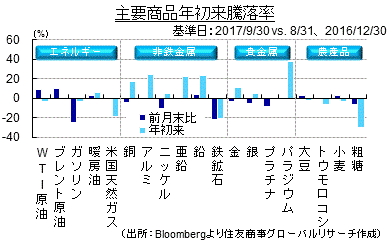 主要商品年初来騰落率（出所：Bloombergより住友商事グローバルリサーチ作成）