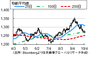 金（出所：Bloombergより住友商事グローバルリサーチ作成）