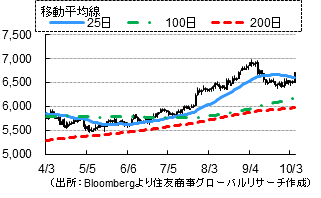 銅（出所：Bloombergより住友商事グローバルリサーチ作成）