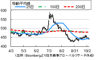 小麦（出所：Bloombergより住友商事グローバルリサーチ作成）