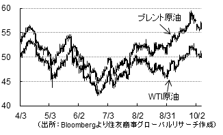 原油（出所：Bloombergより住友商事グローバルリサーチ作成）