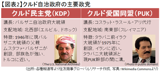 【図表2】クルド自治政府の主要政党（出所：各種報道等より住友商事グローバルリサーチ作成、写真：Wikimedia Commonsより）