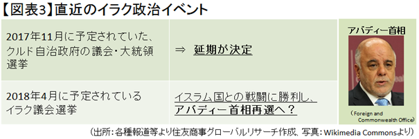 【図表3】直近のイラク政治イベント（出所：各種報道等より住友商事グローバルリサーチ作成、写真：Wikimedia Commonsより）