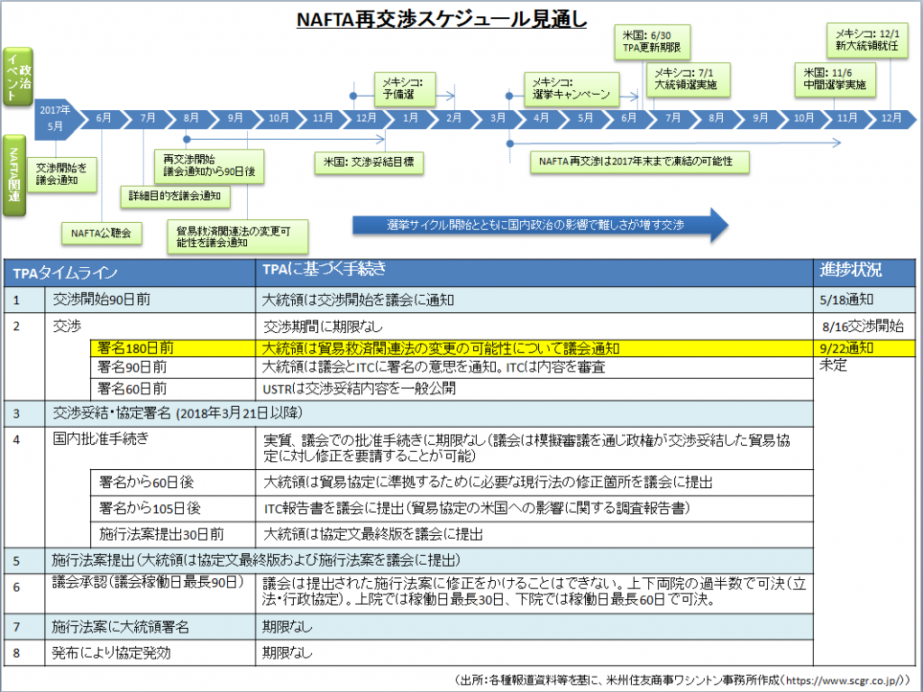 NAFTA再交渉スケジュール見通し（出所：各種報道資料等を基に、米州住友商事ワシントン事務所作成（https://www.scgr.co.jp/））