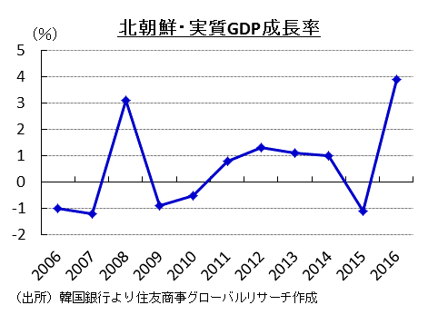 北朝鮮・実質GDP成長率 （出所）韓国銀行より住友商事グローバルリサーチ作成