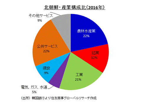 北朝鮮・産業構成比（2016年） （出所）韓国銀行より住友商事グローバルリサーチ作成