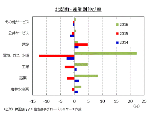 北朝鮮・産業別伸び率 （出所）韓国銀行より住友商事グローバルリサーチ作成