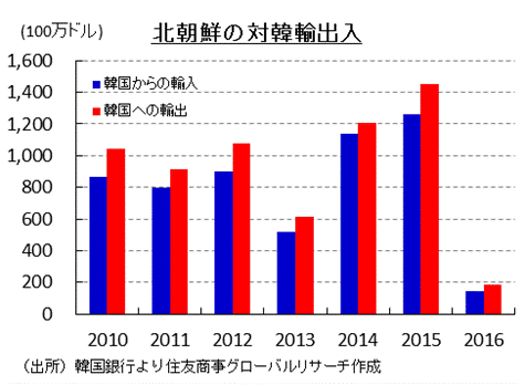 北朝鮮の対韓輸出入 （出所）韓国銀行より住友商事グローバルリサーチ作成