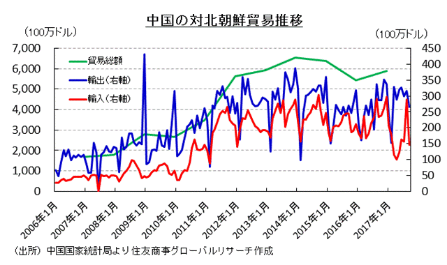 中国の対北朝鮮貿易推移 （出所）中国国家統計局より住友商事グローバルリサーチ作成