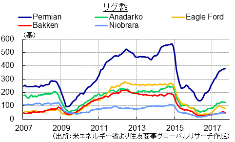 リグ数（出所：米エネルギー省より住友商事グローバルリサーチ作成）