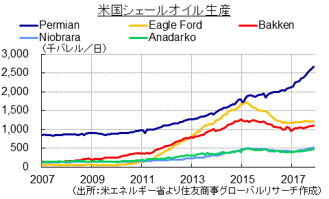 米国シェールオイル生産(出所:米エネルギー省より住友商事グローバルリサーチ作成)