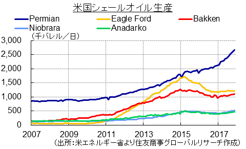 米国シェールオイル生産（出所：米エネルギー省より住友商事グローバルリサーチ作成）