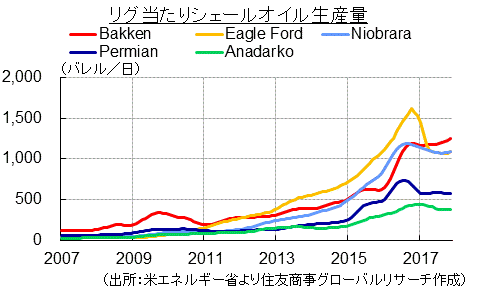 リグ当たりしえぇーるオイル生産（出所：米エネルギー省より住友商事グローバルリサーチ作成）