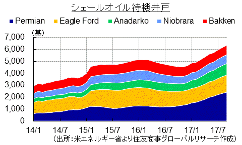 シェールオイル待機井戸（出所：米エネルギー省より住友商事グローバルリサーチ作成）