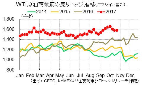 WTI原油商業筋の売りヘッジ推移（オプション含む）（出所： CFTC、NYMEXより住友商事グローバルリサーチ作成）