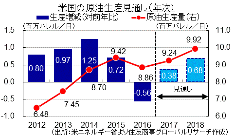 米国の原油生産見通し（年次）（出所：米エネルギー省より住友商事グローバルリサーチ作成）