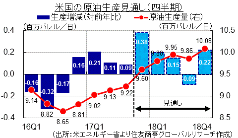 米国の原油生産見通し（四半期）（出所：米エネルギー省より住友商事グローバルリサーチ作成）