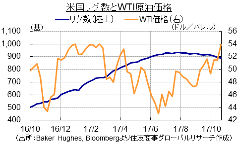 米国リグ数とWTI原油価格（出所：Baker  Hughes, Bloombergより住友商事グローバルリサーチ作成）
