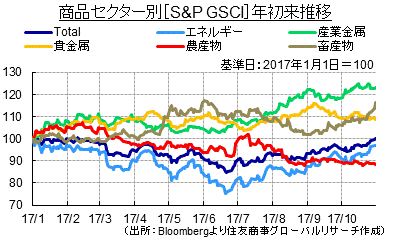 コモディティ・レポート　2017年11月号　～好景気と過剰流動性に支えられるマーケット～