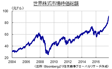 世界株式市場時価総額（出所：Bloombergより住友商事グローバルリサーチ作成）