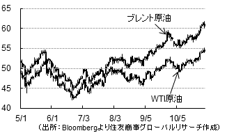 原油（出所：Bloombergより住友商事グローバルリサーチ作成）