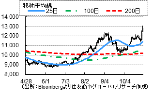 ニッケル（出所：Bloombergより住友商事グローバルリサーチ作成）