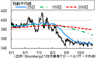 トウモロコシ（出所：Bloombergより住友商事グローバルリサーチ作成）