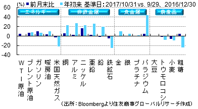 主要商品年初来騰落率（出所：Bloombergより住友商事グローバルリサーチ作成）