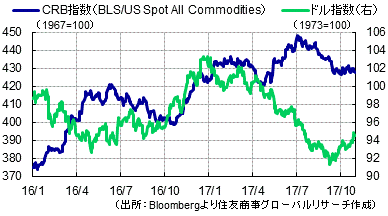 CRB指数 vs. ドル指数（出所：Bloombergより住友商事グローバルリサーチ作成）