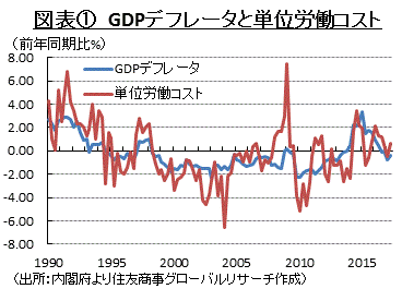 図表①　GDPデフレータと単位労働コスト　（出所：内閣府より住友商事グローバルリサーチ作成）