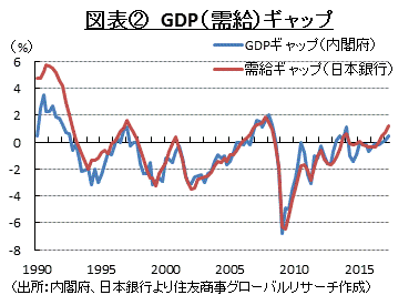 図表②　GDP（需給）ギャップ　（出所：内閣府、日本銀行より住友商事グローバルリサーチ作成）