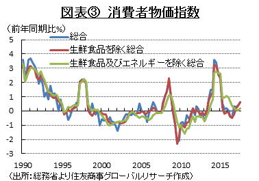 図表③　消費者物価指数　（出所：総務省より住友商事グローバルリサーチ作成）