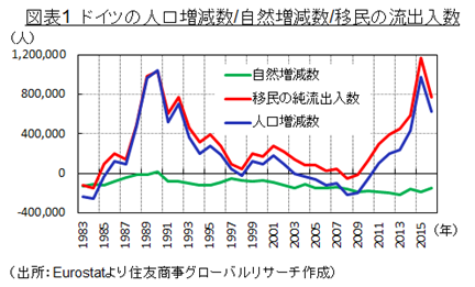 ドイツで増大する移民と経済への影響 住友商事グローバルリサーチ Scgr