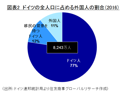 図表2　ドイツの全人口に占める外国人の割合（2016）　（出所：ドイツ連邦統計局より住友商事グローバルリサーチ作成）